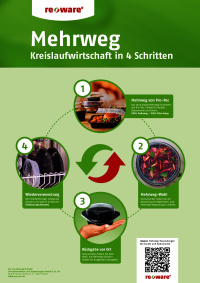 Mehrweg - Kreislaufdiagramm